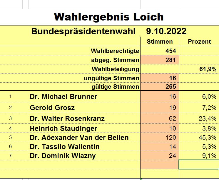 Ergebnis Bundespräsidentenwahl